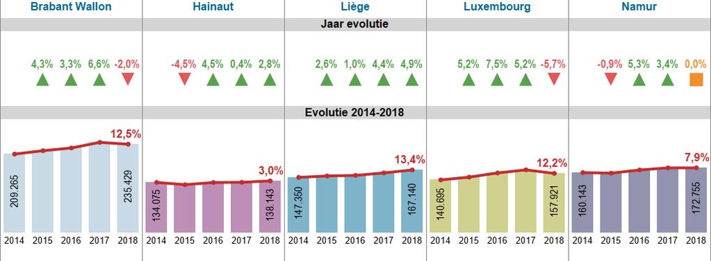 23 Voor het geheel van de Waalse provincies stijgt de gemiddelde prijs met +0,5% ten opzichte van vorig jaar (grafiek 19).De gemiddelde prijs bedraagt 174.410 EUR in 2018.