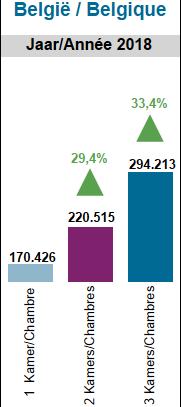 26 APPARTEMENTEN ANALYSE PER AANTAL KAMERS APPARTEMENTEN PER AANTAL KAMERS NATIONALE ANALYSE De grafiek aan de linkerkant toont voor België de gemiddelde prijzen van appartementen met 1, 2 en 3