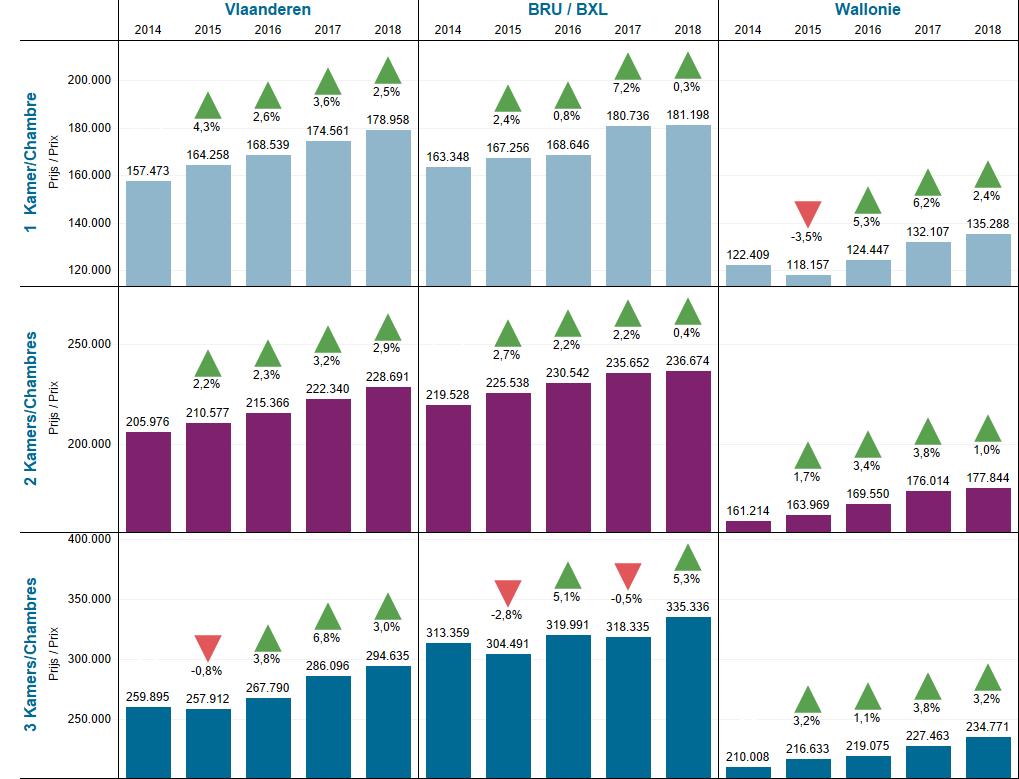 28 Op regionaal niveau over een periode van 5 jaar merken wij op dat de evolutie van de gemiddelde prijzen van appartementen met 1 en 2 kamers dezelfde trend volgt als de globale evolutie op