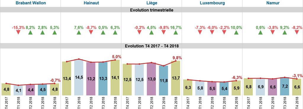 8 In vergelijking met hetzelfde trimester vorig jaar lag het vastgoedvolume in elke Vlaamse provincie hoger. De toename varieert van +0,8% in Oost-Vlaanderen tot +4,5% in West-Vlaanderen.