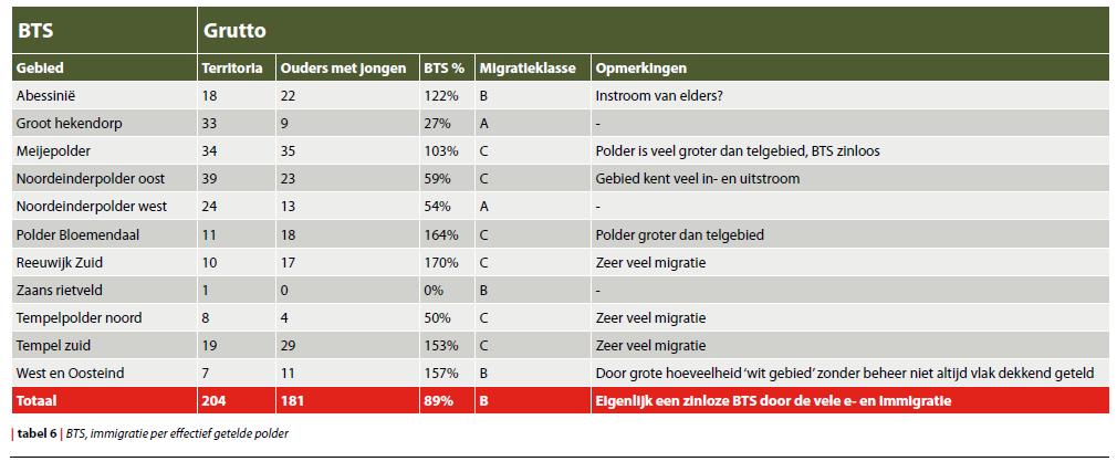 Uit tabel 6 blijkt dat in veel gevallen de BTS hoger is dan 100% doordat er meer alarmerende ouders met jongen zijn waargenomen dan territoriale vogelparen. Dit kan twee dingen betekenen: 1.