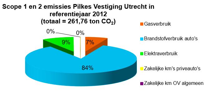 De CO2-reductiedoelstellingen in het Projectenbestek van de Gemeente Utrecht zijn gelijk aan de doelstellingen en subdoelstellingen die op het hele bedrijf of specifiek op de vestiging Utrecht van