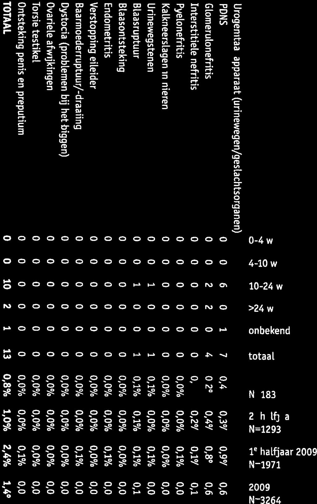 Tabel 111.2 Vervolg overzicht aantal diagnoses per orgaansysteem n Leeftijdscategorie -. ( 1 C J -., co, S,.,-.l 4-1 m - - (5J II II II - - A.,- -. c J c.