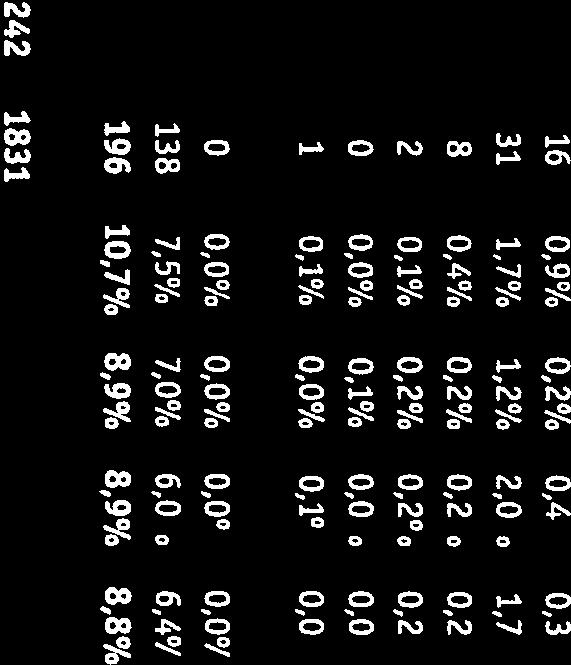 1,7% PCV-2 (circovirus) 8,4%,2%,2%,2% Ontsteking wijzend op infectie 2,1%,2%,2%,2% Diverse bacteriën,%,1% O,%,% Pokken