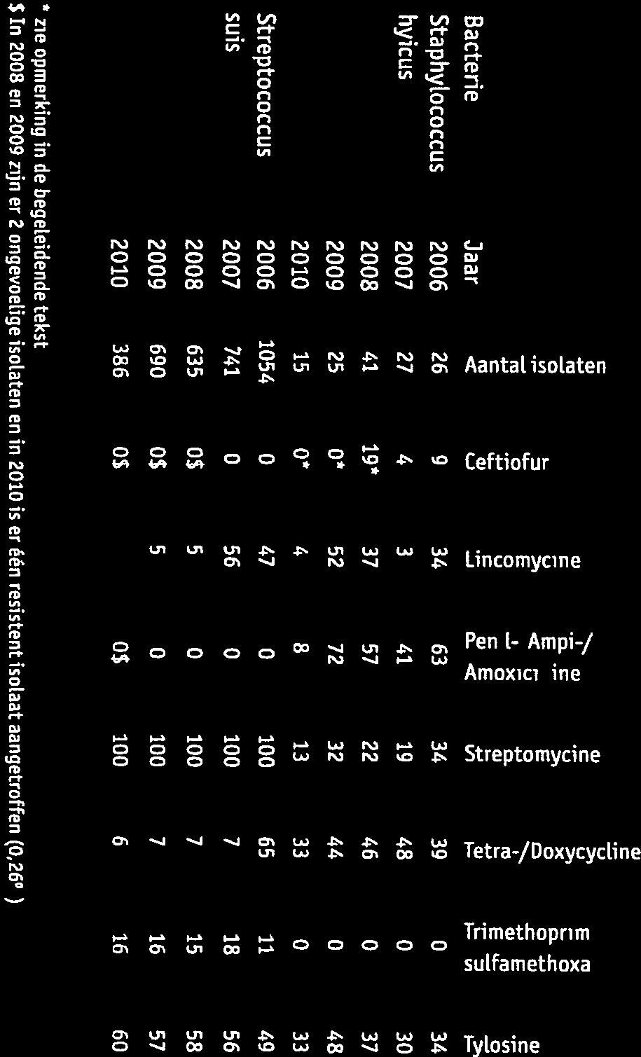 Tabel IV.1 Vervo(g percentage antibioticum resistente bacteriën gekweekt uit sectiemateriaal t.9 x t.9 5) E t t t - a 2 E E.9.2 Bacterie Jaar < - < E.