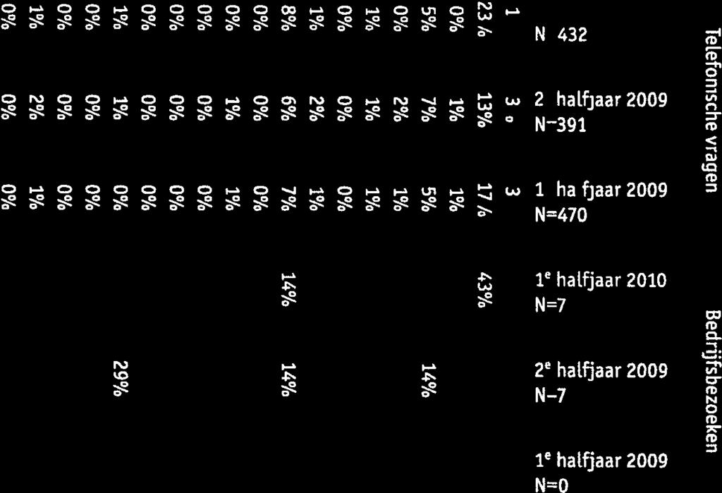 en jaar Specifieke ziekten TeLefonische vragen Bedrijfsbezoeken - o C\j C%J E cj 9 -. 9o 9 rom,ua, cur-,o = r-.