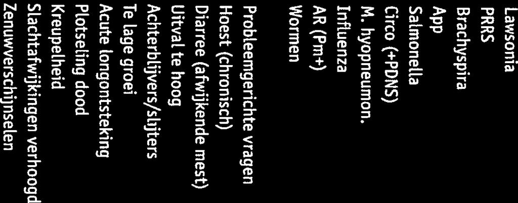 betrekking tot vteesvarkens Vragen gericht op een specifieke ziekte ) J, l - 9),-, 5- rfl (J,-1 : : Lawsonia PRRS Brachyspira App