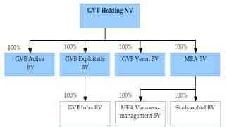 3.19 Beoordeling van de jaarrekening Toetsaspecten In de wet is bepaald dat de RvC de jaarrekening van GVB (GVB Holding NV) ondertekent of de reden opgeeft waarom de jaarrekening niet is ondertekend.