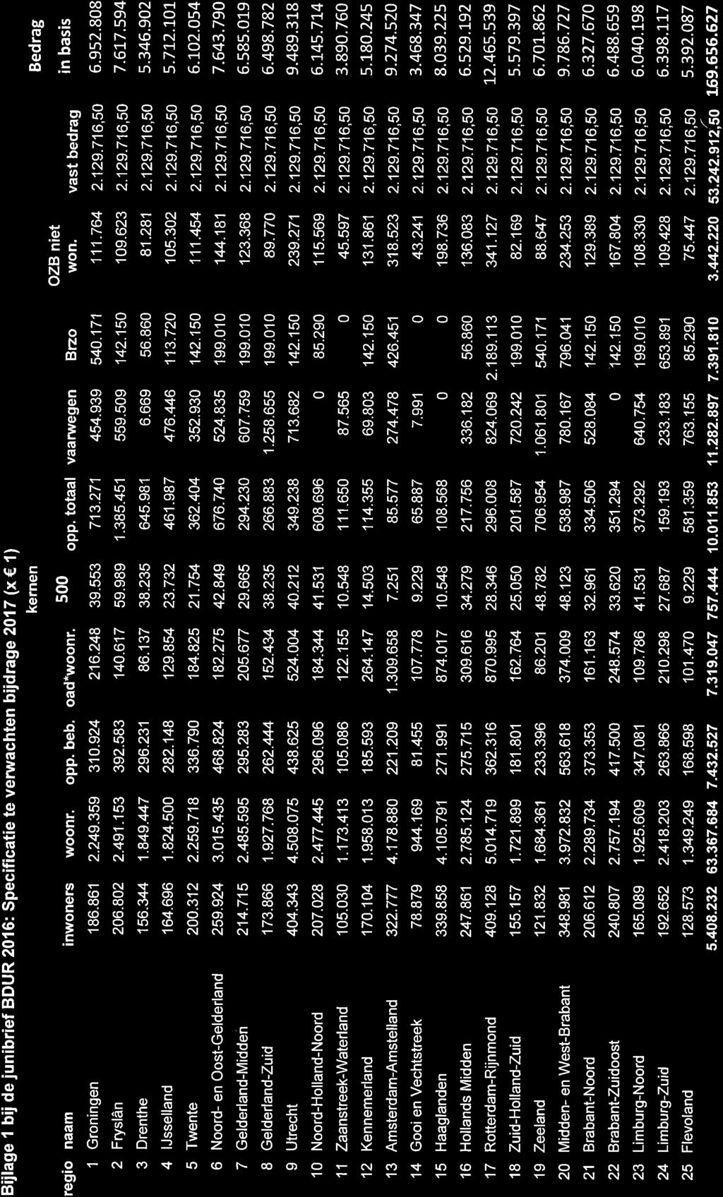 Bijlage I bij de junibrief BDUR 2016: Specificatie te verwachten bijdrage 2017 (x,1l regro naam 1 Groningen 2 Fryslân 3 Drenthe 4 ljsselland 5 Twente 6 Noord- en Oost-Gelderland 7 Gelderland-Midden 8