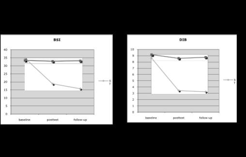 Onderzoek Farell et al Joan Farell and Ida Shaw, 2009, J.Behav.Ther & Exp. Psychiat.