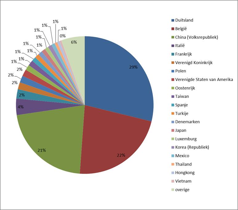 IMPORT OF RAW MATERIALS THROUGH FINAL