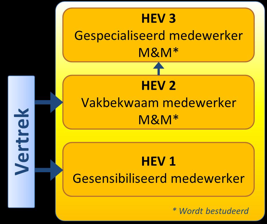 Deze certificaten vormen een objectief bewijs van de voor de werkgever verplichte maatregel dat werknemers geïnformeerd en gevormd moeten zijn rond de risico's gelinkt aan HEV, zoals opgenomen in de