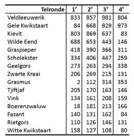 (1), Geoorde Fuut (1), Geelpootmeeuw (1), Engelse Kwikstaart (1), Dwergmeeuw (1), Witwangstern (2), Visarend (2), Morinelplevier (2), IJsgors (2), Grauwe Klauwier (2), Zwarte Wouw (3), Wielewaal (3),