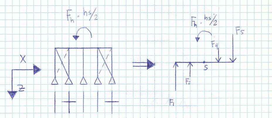 Figuur 4 -Equivalente belastingcombinaties en de krachten die in de kolommen ontstaan bij het verplaatsen van de horizontale last.