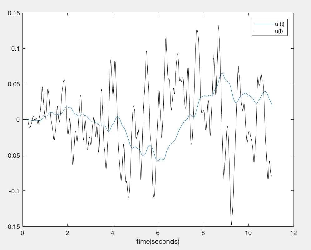 Na deze parameters te hebben ingevuld is wederom geplot en zijn de verplaatsing en de snelheid van de verplaatsing tegen de tijd uitgezet. Het resultaat is afgebeeld in figuur 31.