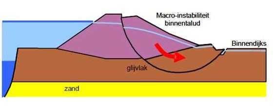 Figuur 3: Afschuiven binnentalud: het met water verzadigde binnentalud verliest zijn samenhang en zakt onderuit. 2.1.