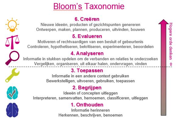 Enkele belangrijke principes (1) Hulpmiddel bij het formuleren van leerdoelen en hieraan gerelateerde acties en producten,