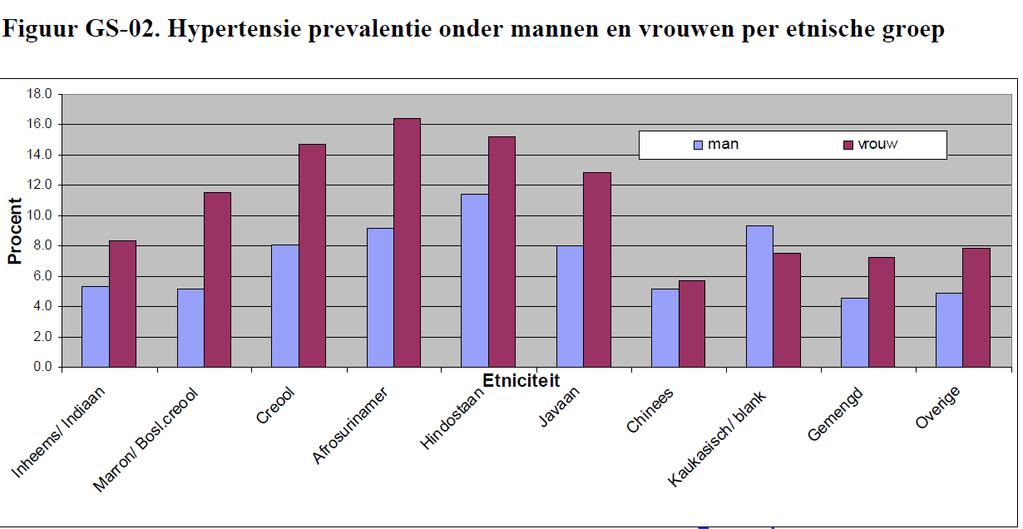 Self-reported prevalentie