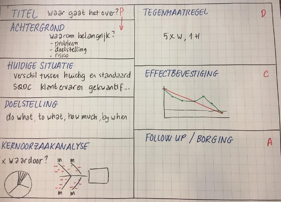 Aanpak verbetera3: VerbeterA3 als gestructureerde manier van verbeteren In een VerbeterA3 analyseer je de kernoorzaken die ertoe leiden dat een doelstelling op dit moment niet wordt gerealiseerd.