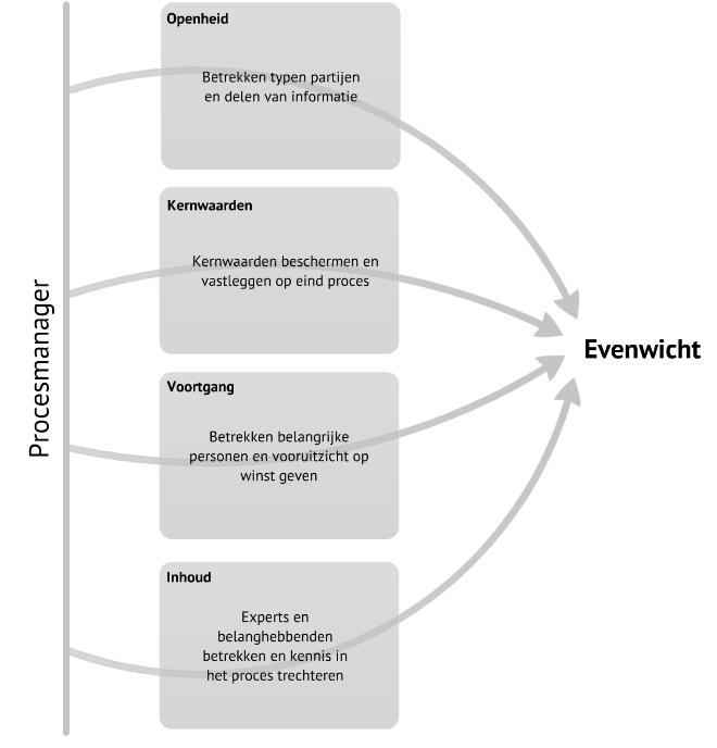 Figuur 1: Conceptueel model procesmanagement De kernbegrippen (openheid, kernwaarden, voortgang en inhoud) uit het conceptueel model worden in hoofdstuk 3 (Methodologisch kader) geoperationaliseerd