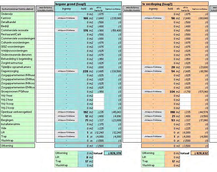 Voorbeeld van een gedetailleerd overzicht van kosten en opbrengsten per functie Kosten De kosten voor inpassing van een (al dan niet nieuwe) functie worden niet alleen beïnvloed door het aantal m 2