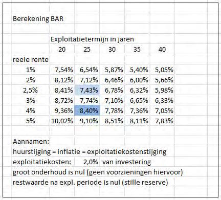 Berekende BAR-percentages voor verschillende exploitatietermijnen en reële rentepercentages. Literatuur Bijleveld, S.W.(2006) Handleiding InKOS, digitale publicatie http://web.bk.tudelft.