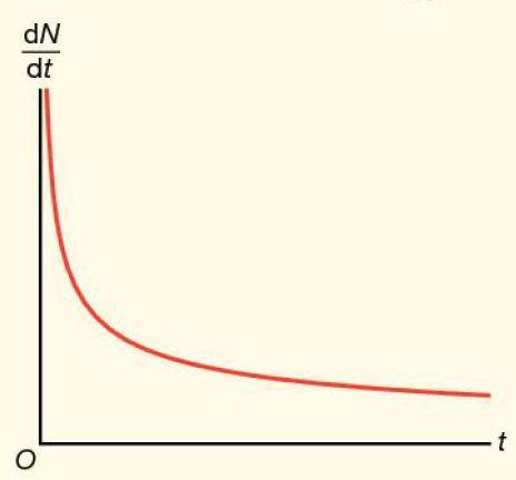 13.3 De afgeleide en soorten van stijgen en dalen [1] Voorbeeld: Gegeven is de formule N = 50(1 + t 0,54 ) met N als hoeveelheid en t de tijd in jaren.