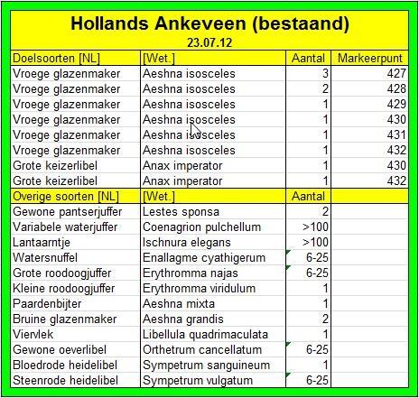 Tabel 6 Waarnemingen Hollands Ankeveen 23-07-2012 (bestaand) 3.