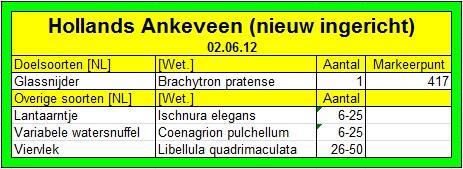 4.3 Hollands Ankeveen (02-06-2012) De route van deze inventarisatie is te vinden op pagina 27.