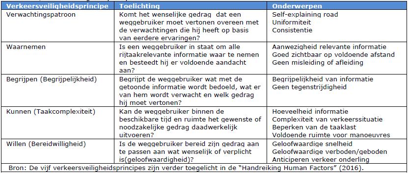 VOA risicomethodiek - A15 Papendrecht - Sliedrecht 3.1.2 Attentiepunten In bijlage A van deze rapportage zijn een tweetal tabellen met de attentiepunten vanuit bouwsteen 1 opgenomen.
