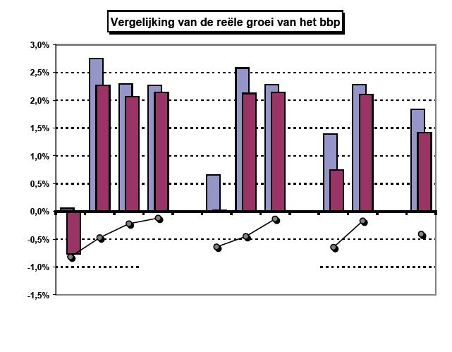 ongeveer 0,6 % gemiddeld per jaar ofwel