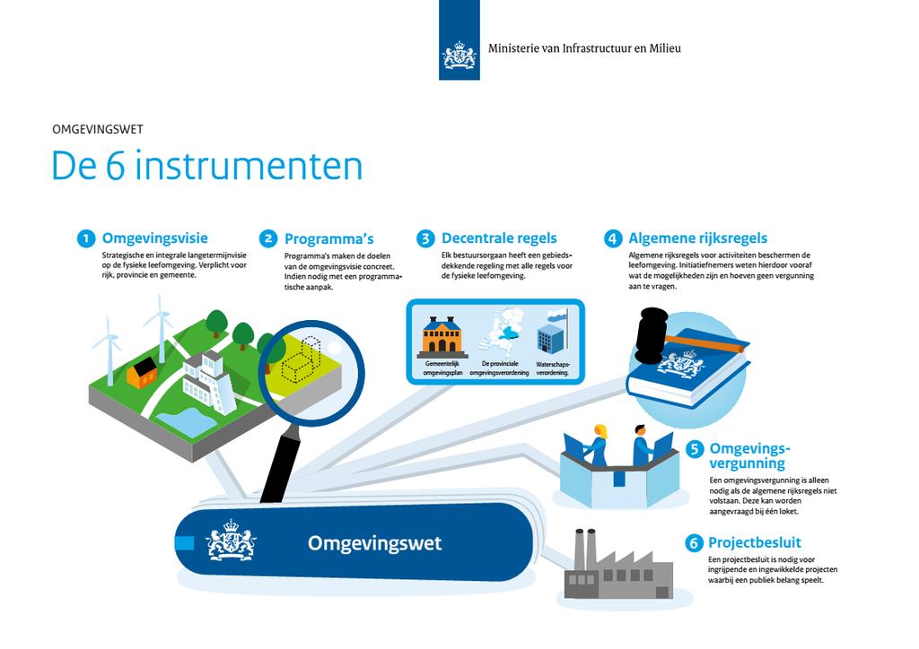 INSTRUMENTEN OMGEVINGSWET Omgevingsvisie (Wat) o Gemeente moet een Omgevingsvisie vaststellen Programma (Hoe) Omgevingsplan (Uitvoering) o Verbrede versie van