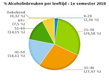 VERKEERSINBREUKEN (autosnelwegen inbegrepen) : PROFILERING Aantal inbreuken alcohol