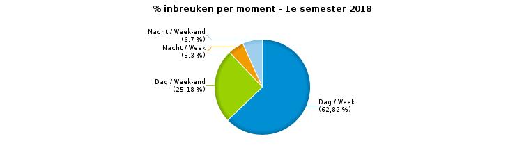 VERKEERSINBREUKEN (autosnelwegen inbegrepen) : MOMENT Aantal inbreuken per moment van de week Week Week-end Dag Nacht Subtotaal Dag Nacht Subtotaal PZ ANTWERPEN Snelheid 81.950 8.