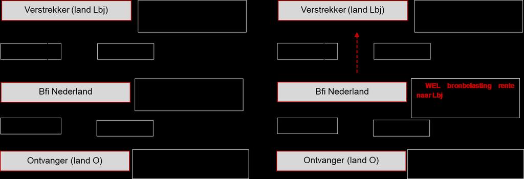 voorkomen of reduceren. In land V wordt nog steeds (deels) winstbelasting betaald omdat er niet verrekend kan worden.