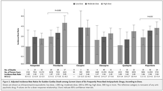 et al, NEJM, 2009; cf ook Salvo F et al. Clin Pharmacol Ther. 2015; Wu CS et al.