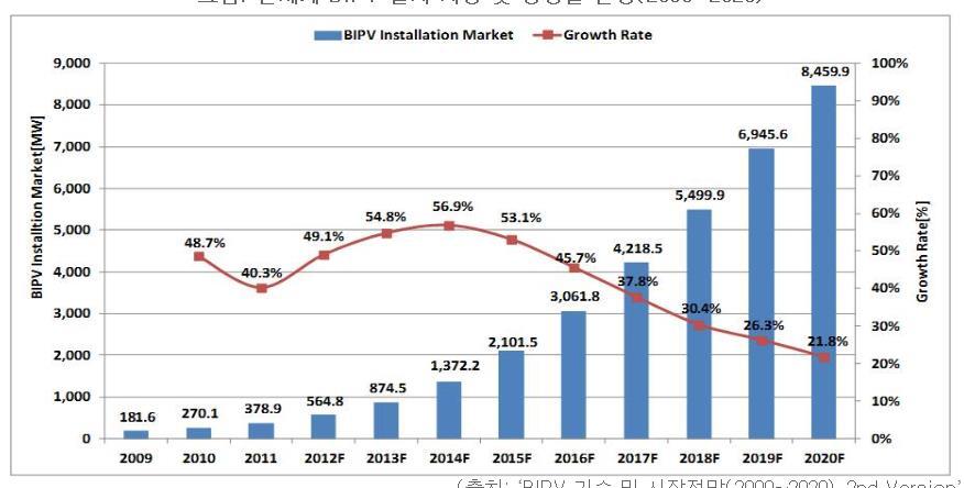 (total PV market 75 GWp) 0.