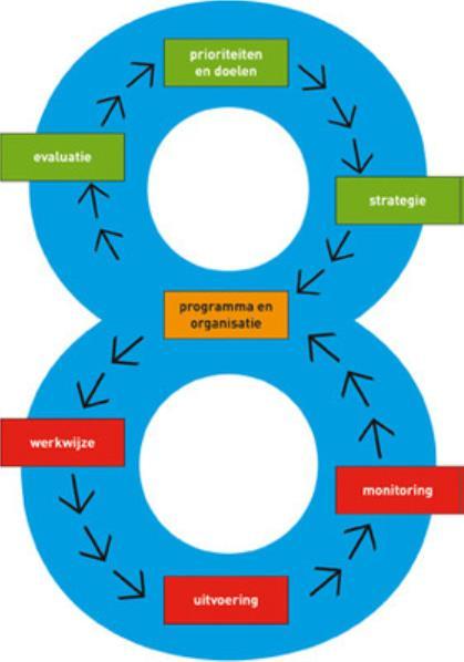 Hantering van een sluitende beleids- en operationele cyclus (Big 8, zie afbeelding) is een belangrijke voorwaarde voor het resultaatgericht organiseren en sturen.