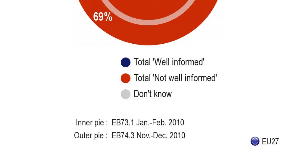 Verschillen tussen de lidstaten Er zijn kleine verschillen die samenhangen met de datum van toetreding tot de EU: 32% van de respondenten in de post-2004/2007-landen vinden dat zij goed op de hoogte