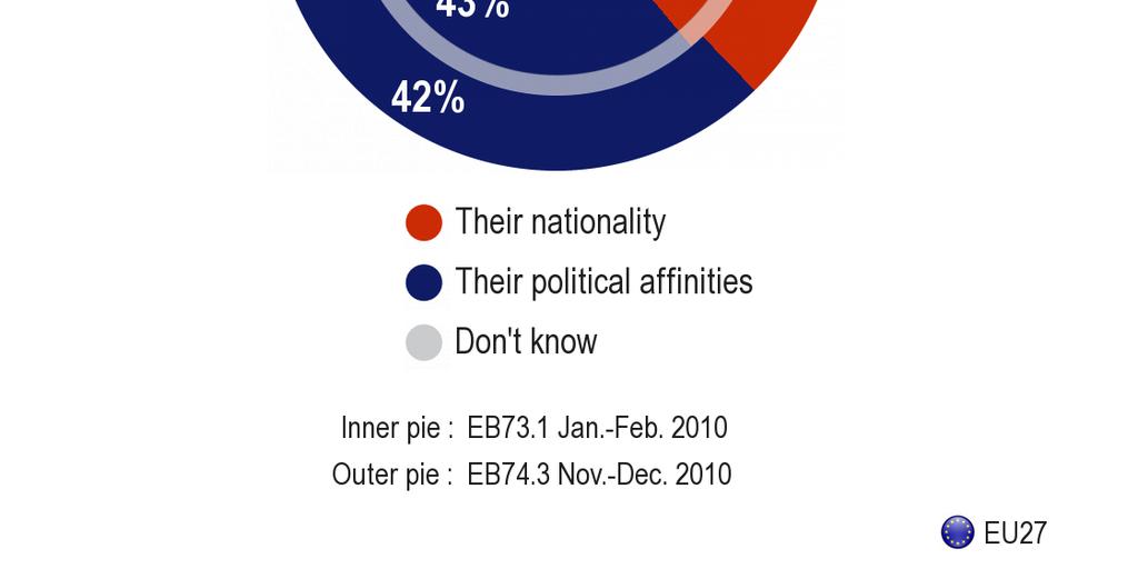 percentage respondenten dat ten onrechte meent dat nationaliteit hierbij de bepalende factor is (38%, -1).