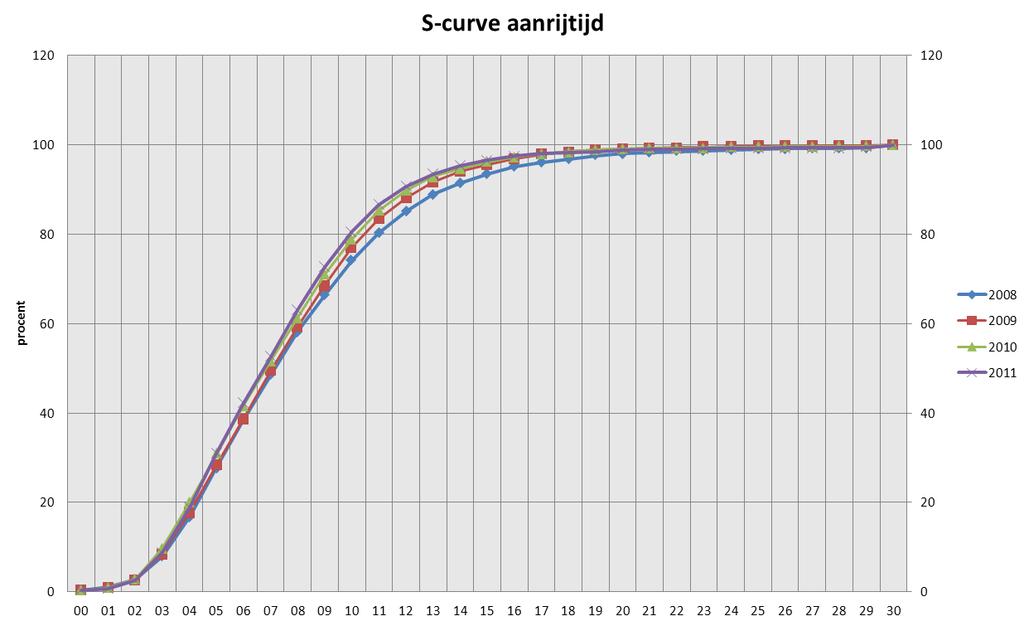 Profiel gemiddelde spoedritten: Het profiel van de gemiddelde A1-rit in Gelderland-Zuid zag er in de periode 2009-2011 als volgt uit.