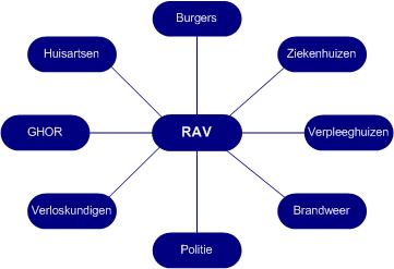 10. Ketenzorg De RAV Gelderland-Zuid hecht grote waarde aan de samenwerking met ketenpartners in (vooral) de spoedeisende medische hulpverlening.