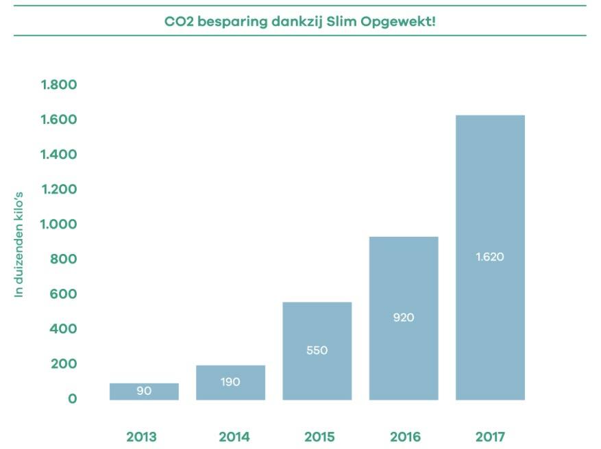 2012 Oprichting Slim Opgewekt 2013 Eerste scholen verduurzaamd