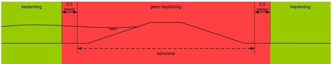 Buitenkruinlijn: buitenkruinlijn zoals aangegeven in Bijlage I bij Binnenteenlijn: binnenteenlijn zoals aangegeven in Bijlage I bij Buitenteenlijn: buitenteenlijn zoals aangegeven in Bijlage I bij