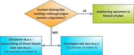 e.r. procedure doorlopen dient te worden. Figuur 10, Mogelijke uitkomsten m.e.r. beoordeling 10.2 Beoordeling Uitgangspunt is het opstellen van een conserverend bestemmingsplan.