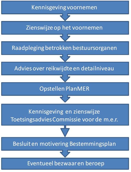 Deze procedure bestaat uit meerdere stappen. In figuur 5.1 is dit schematisch weergegeven. Daaronder zijn de verschillende stappen kort omschreven.