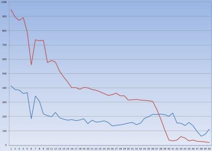 Resultaten: Voorbeeld Meldingen en werkorders beoordelen, opschonen (werkvoorbereiding) Initieel spectaculaire afname Volharden: Uitdaging M+WO opschonen WVB (IA-1) 2016 MT en MI groepen 2017 MT en