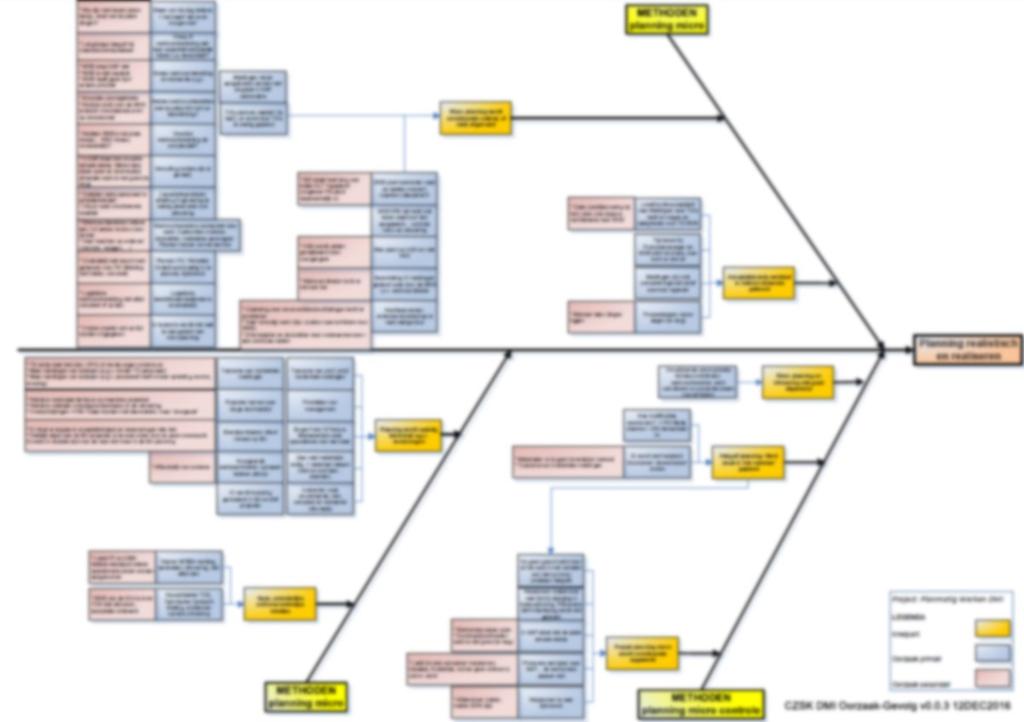 Oorzaak Gevolg diagrammen voor 4 M s Mensen Planning micro Uitvoering Diversen Materialen Logistiek Middelen Beleid IV (SAP, ) Diversen Methoden Planning Macro Koppelvlak