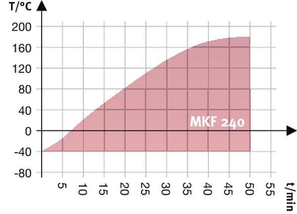 beschrijving MKF240-400V 1 MKF240-400V-C 1 artikelnummer 9020-0285 9020-0295 Omgevingsrelevante gegevens Geluidsniveau [db(a)] 65 67 Inbouwelementen Aantal legplaten (std./max.