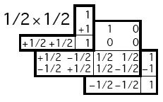 Voorbeeld 2: Clebsch Gordan coefs Twee spin ½ toestanden kunnen combineren tot spin 1 en 0.